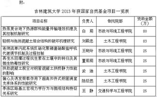 我校在2013年國(guó)家自然科學(xué)基金項(xiàng)目中斬獲優(yōu)異成績(jī) 科研發(fā)展邁上新臺(tái)階