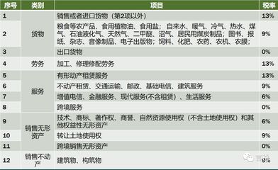 16變13、10變9、四檔變三檔！新版增值稅一點也不難！勞務服務